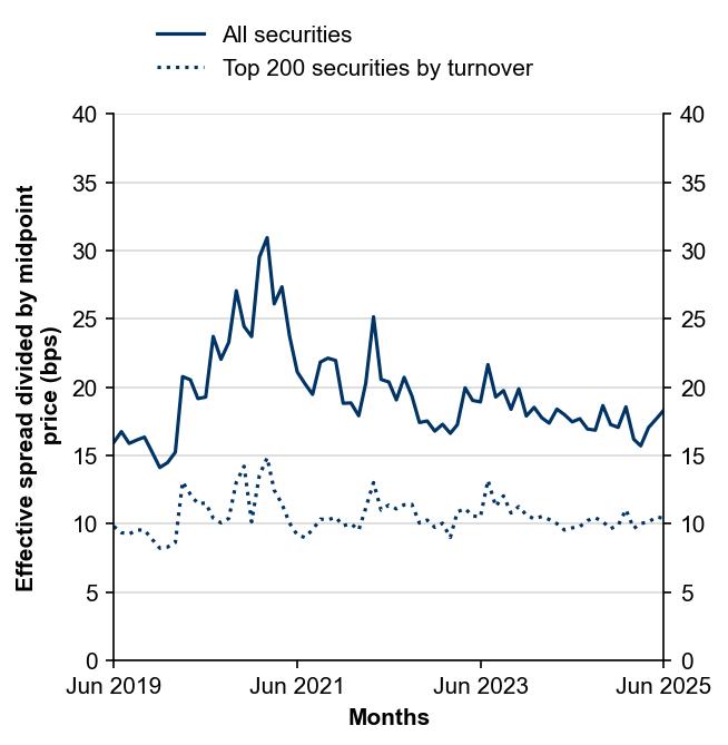 Figure 10: Effective bid–ask spreads
