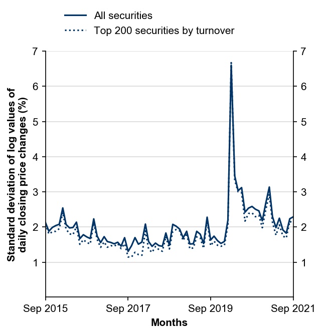 Figure 8: Interday Volatility