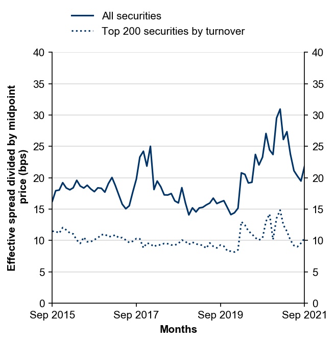 Figure 10: Effective bid-ask spreads