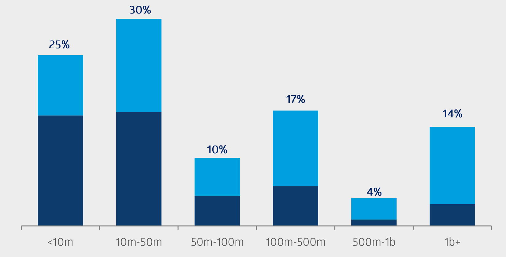 Figure 21: ASX listed companies by size