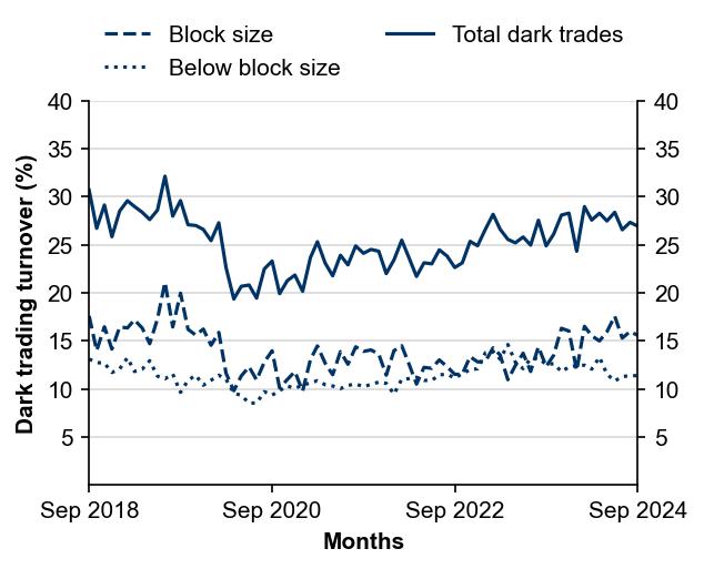 Figure 4: Dark liquidity proportion of total value traded