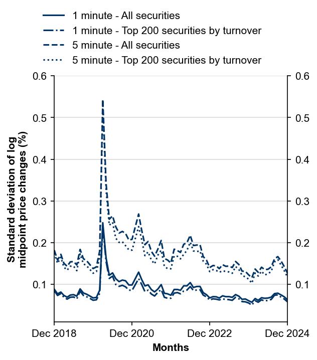 Figure 7: Intraday volatility