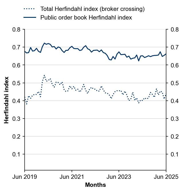 Figure 9: Herfindahl index