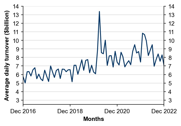 Figure 2: Average daily turnover