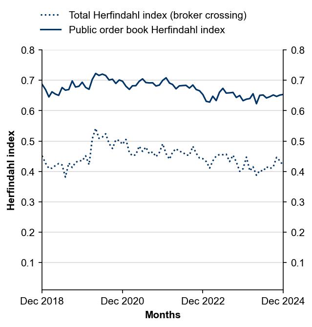 Figure 9: Herfindahl index