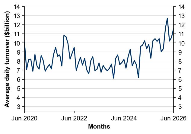 Figure 2: Average daily turnover