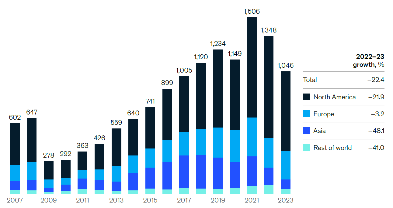 Figure 20: Private markets fund raising by region, 2007 to 2023