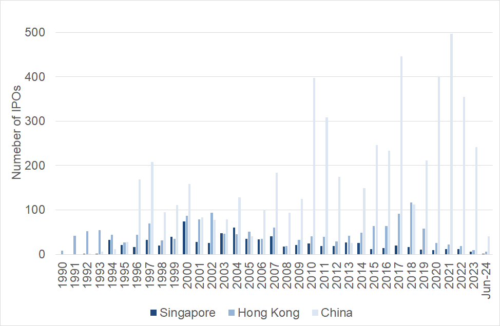 Figure 17: Number of IPOs in Asia