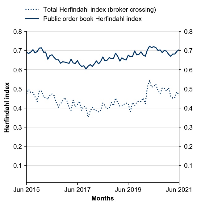 Figure 9: Herfindahl index