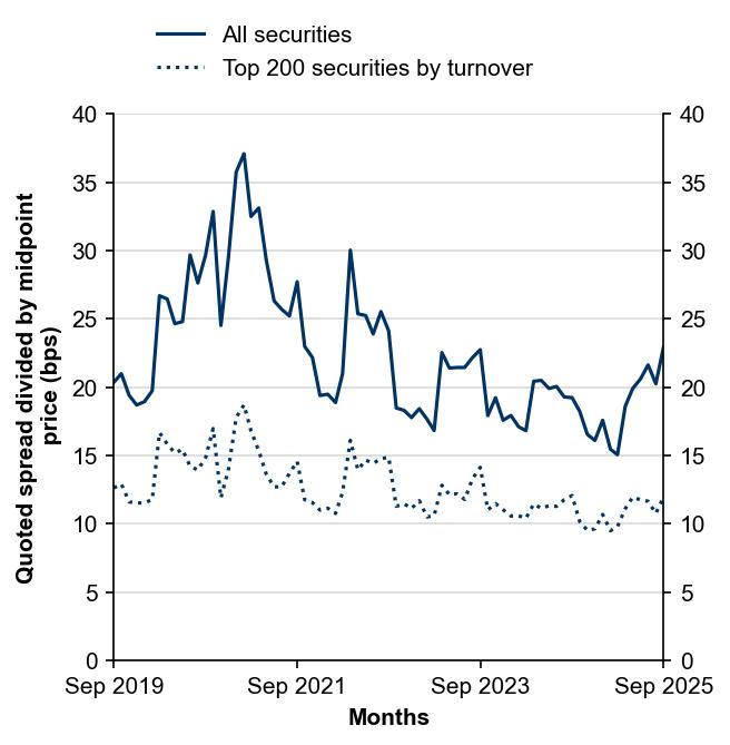 Figure 11: Quoted bid–ask spreads
