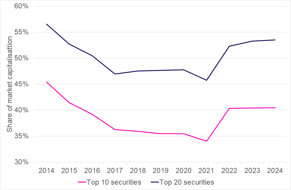 Figure 22: ASX market concentration by stock size