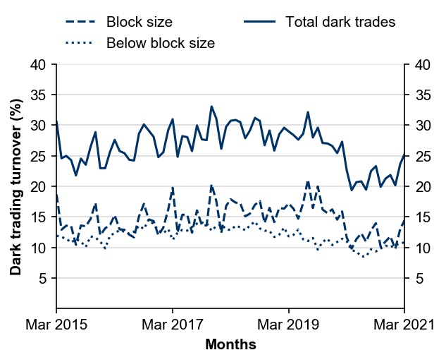 Figure 4: Dark liquidity proportion of total value traded
