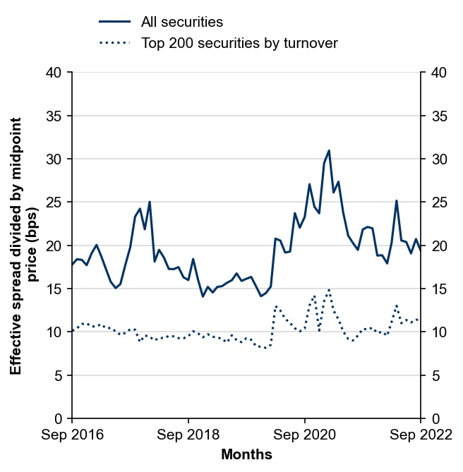 Figure 10 Effective bid-ask spreads