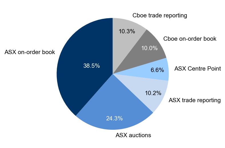 Figure 1: Market share – September quarter 2024