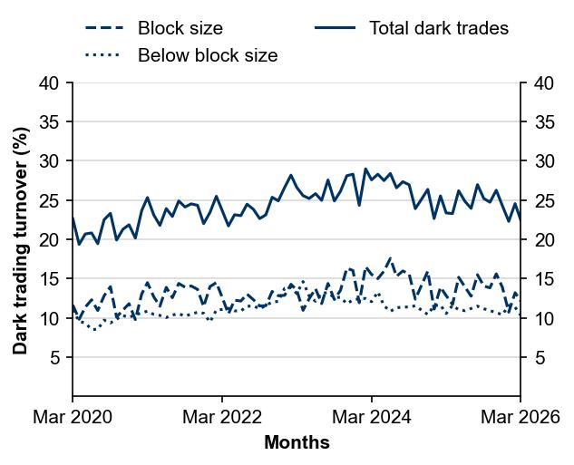 Figure 4: Dark liquidity proportion of total value traded