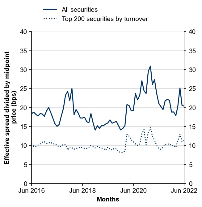Figure 10: Effective bid-ask spreads