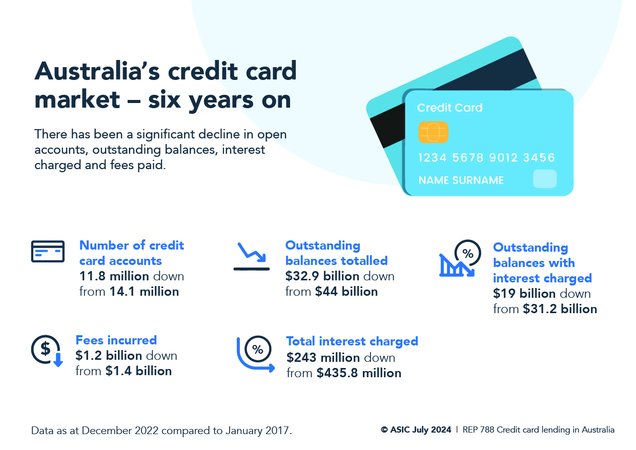 6 year snapshot infographic of Australian credit card market