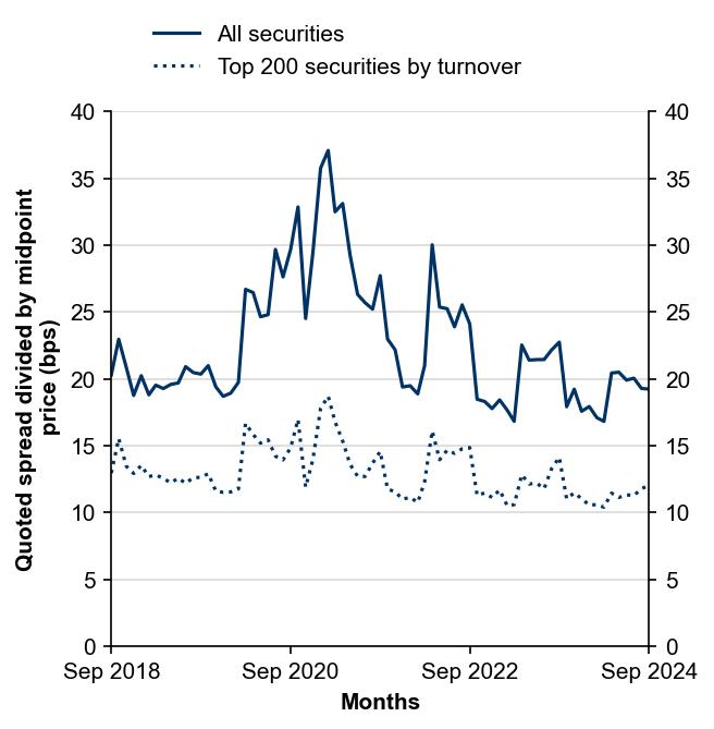 Figure 11: Quoted bid–ask spreads