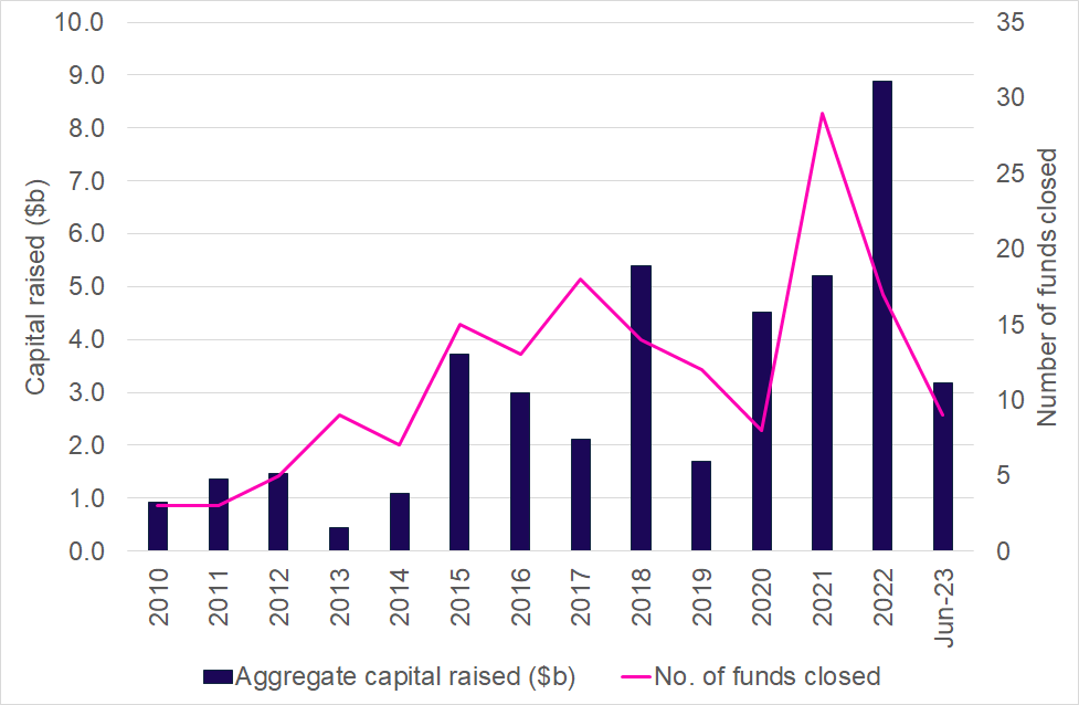 Figure 26: Australia-focused private equity fund raising