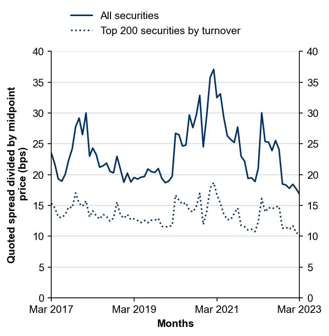 Figure 11: Quoted bid–ask spreads