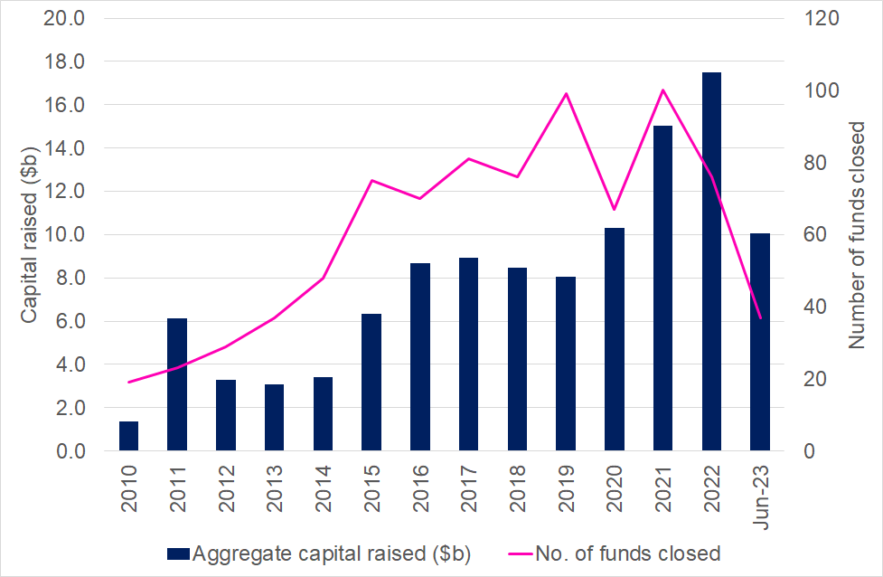 Figure 38: Australia-focused private capital fund raising