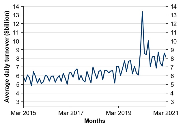 Figure 2: Average daily turnover