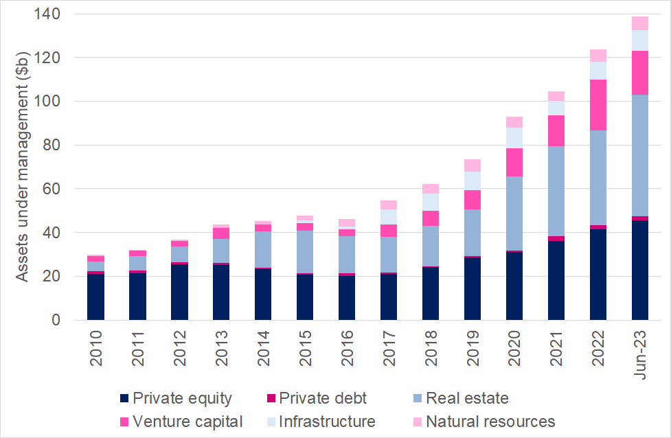 Figure 25: Australia-focused private capital AUM by asset class