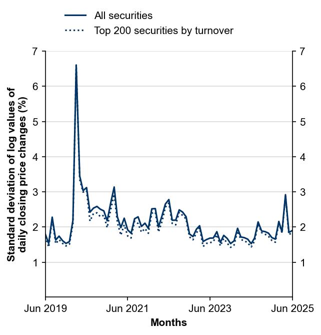 Figure 8: Interday volatility