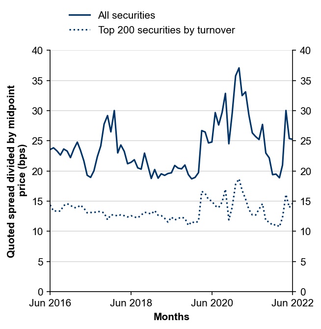 Figure 11: Quoted bid-ask spreads