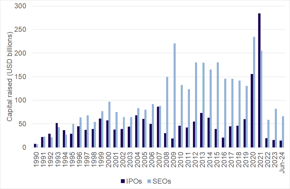 Figure 31: Capital raised in IPOs and SEOs in the US