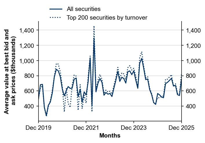 Figure 12: Depth at best bid and ask prices