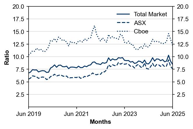 Figure 5: Order-to-trade ratio
