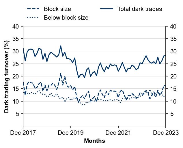 Figure 4: Dark liquidity proportion of total value traded