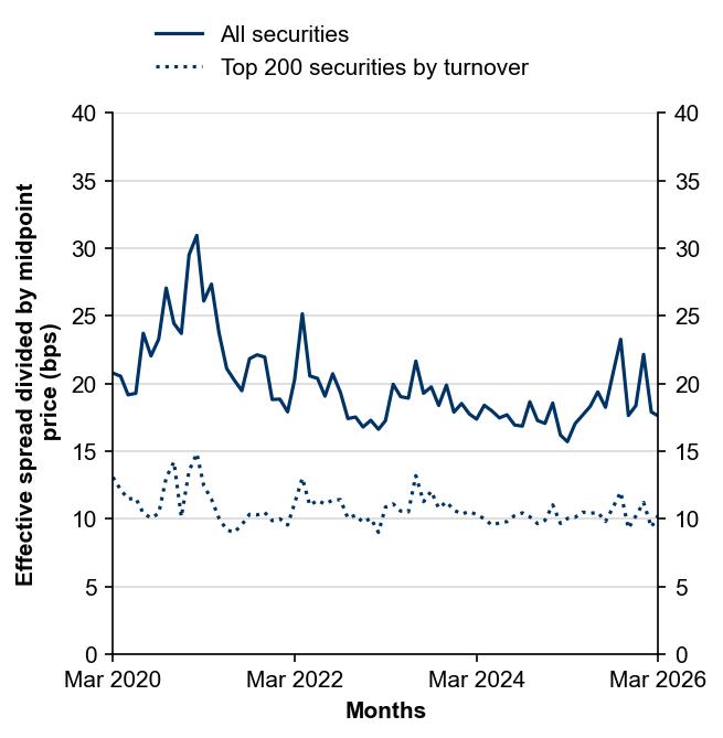 Figure 10: Effective bid-ask spreads