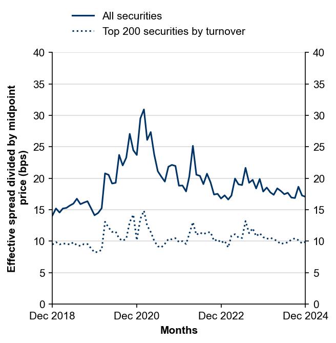 Figure 10: Effective bid–ask spreads