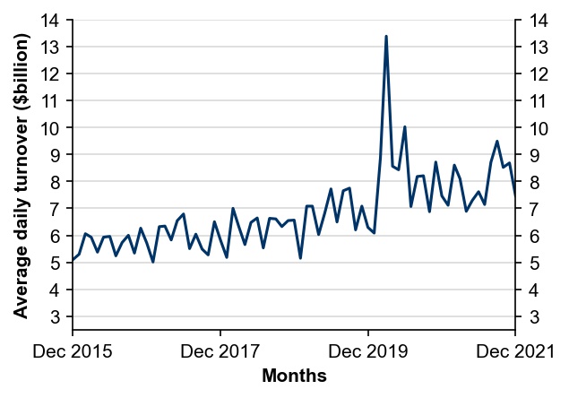 Figure 2: Average daily turnover