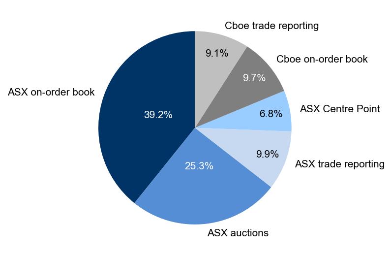 Figure 1: Market share – June quarter 2025