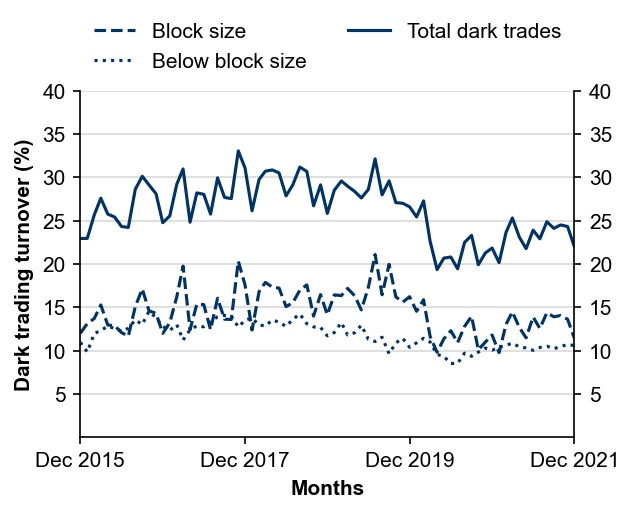 Figure 4: Dark liquidity proportion of total value traded
