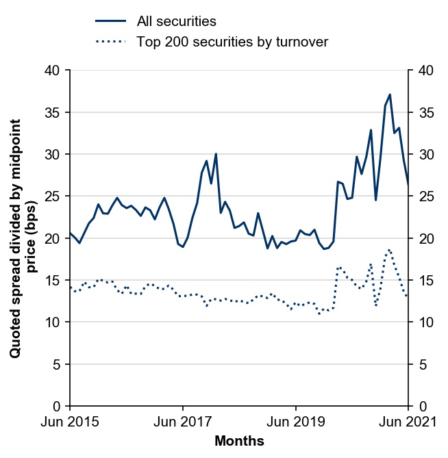 Figure 11: Quoted bid-ask spreads