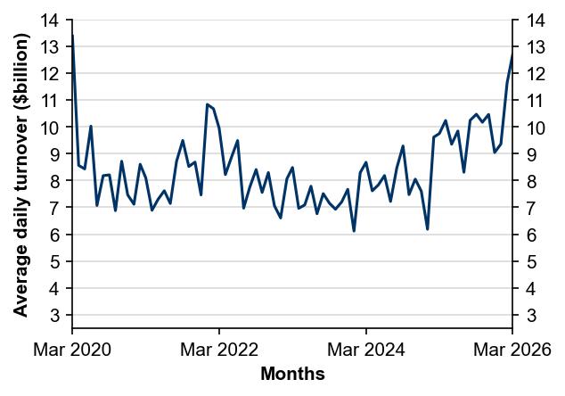Figure 2: Average daily turnover