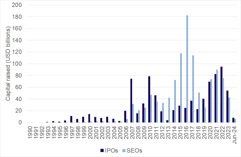 Figure 37: Capital raised in IPOs and SEOs in China