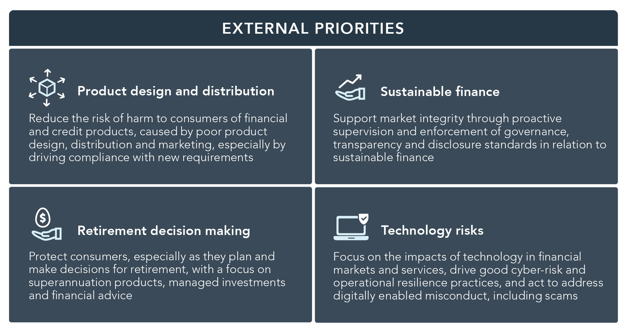 ASIC’s four external strategic priorities - see text version