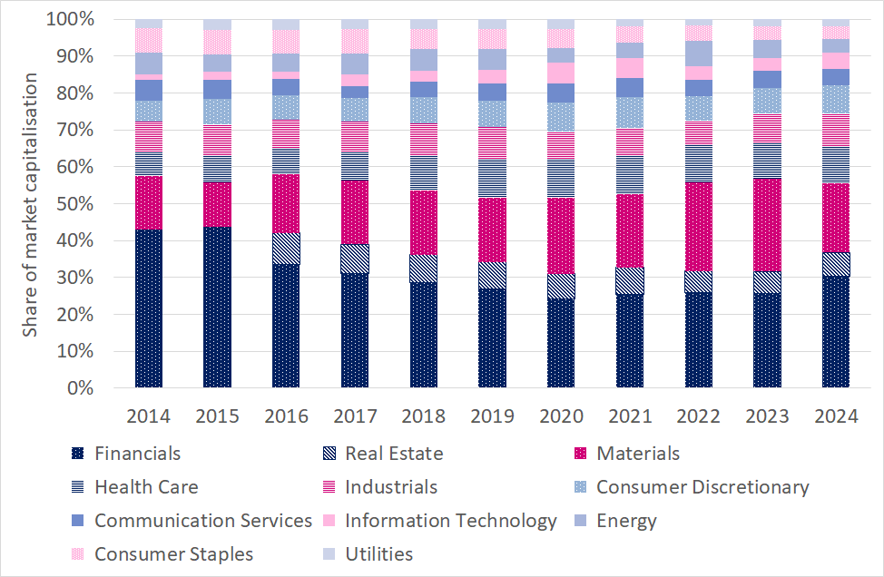 Figure 23: ASX industry concentration