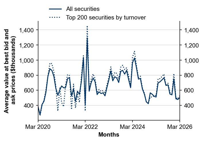 Figure 12: Depth at best bid and ask prices