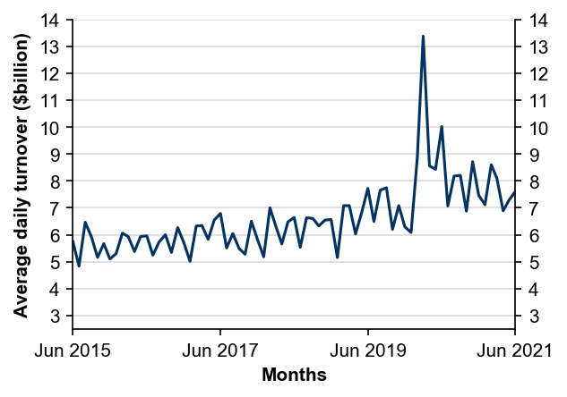 Figure 2: Average daily turnover