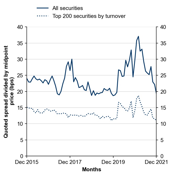 Figure 11: Quoted bid-ask spreads