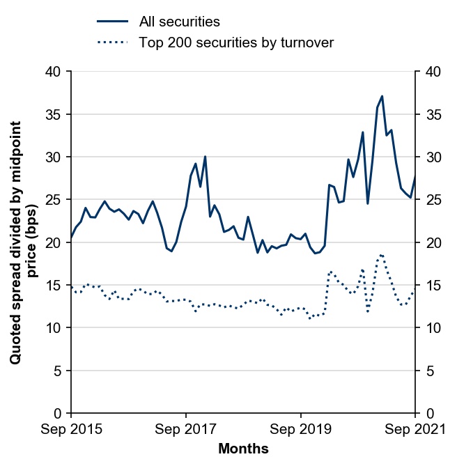 Figure 11: Quoted bid-ask spreads