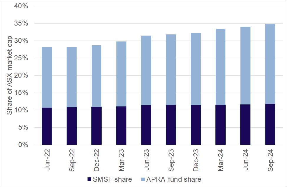 Figure 28: APRA-regulated fund and SMSF share of ASX market capitalisation