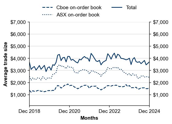 Figure 3: Average trade size by execution venue