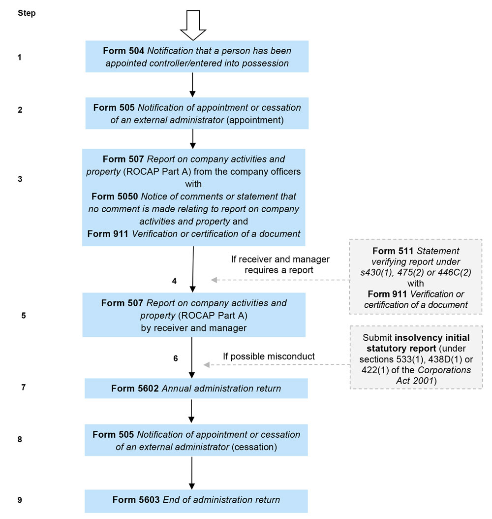 Flowchart 9 Receiver and manager - text version available below 